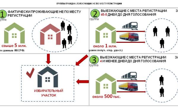 Порядок подачи заявления о включении избирателя в список избирателей по месту нахождения на выборах Президента России