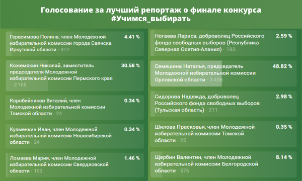 Итоги голосования за лучший репортаж о конкурсе «Учимся выбирать»